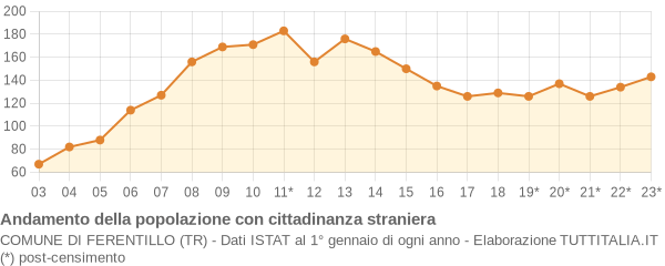 Andamento popolazione stranieri Comune di Ferentillo (TR)