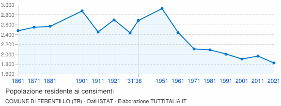 Grafico andamento storico popolazione Comune di Ferentillo (TR)