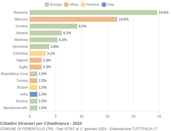 Grafico cittadinanza stranieri - Ferentillo 2024