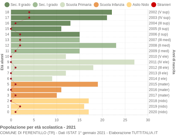 Grafico Popolazione in età scolastica - Ferentillo 2021