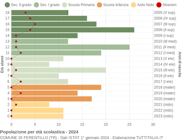 Grafico Popolazione in età scolastica - Ferentillo 2024