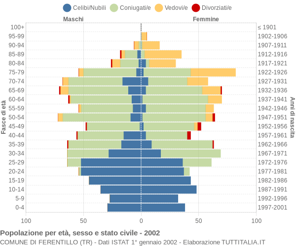 Grafico Popolazione per età, sesso e stato civile Comune di Ferentillo (TR)