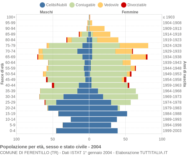 Grafico Popolazione per età, sesso e stato civile Comune di Ferentillo (TR)