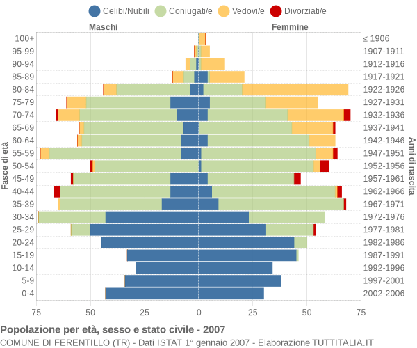 Grafico Popolazione per età, sesso e stato civile Comune di Ferentillo (TR)