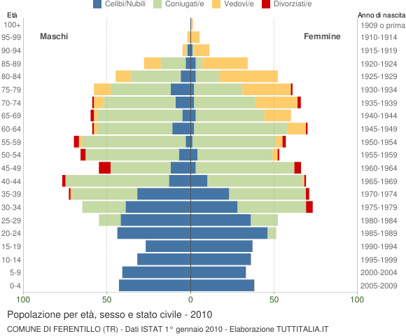 Grafico Popolazione per età, sesso e stato civile Comune di Ferentillo (TR)