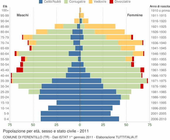 Grafico Popolazione per età, sesso e stato civile Comune di Ferentillo (TR)