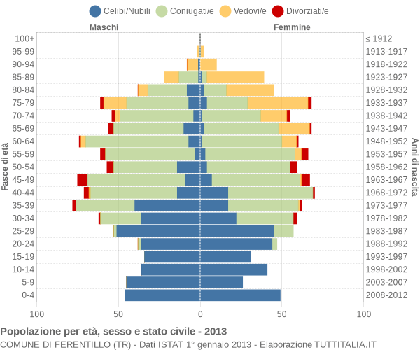 Grafico Popolazione per età, sesso e stato civile Comune di Ferentillo (TR)