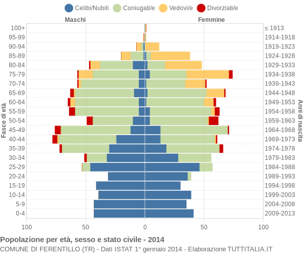 Grafico Popolazione per età, sesso e stato civile Comune di Ferentillo (TR)