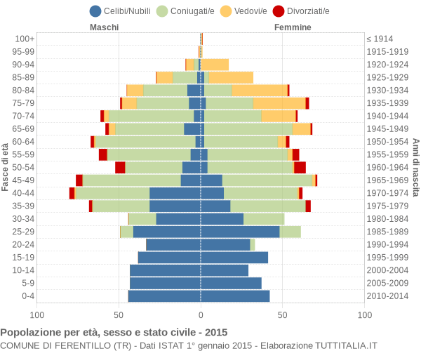 Grafico Popolazione per età, sesso e stato civile Comune di Ferentillo (TR)