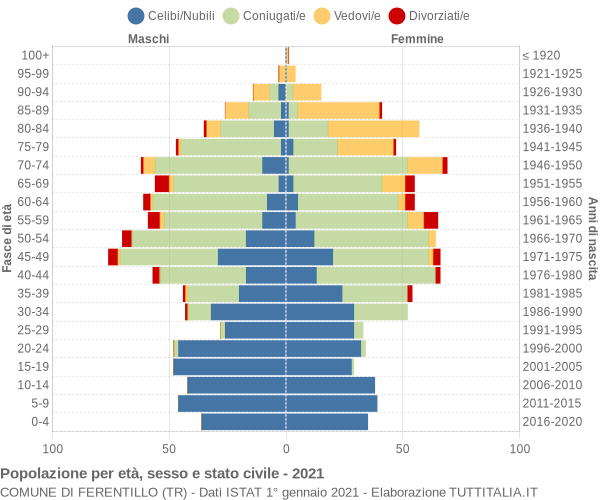 Grafico Popolazione per età, sesso e stato civile Comune di Ferentillo (TR)