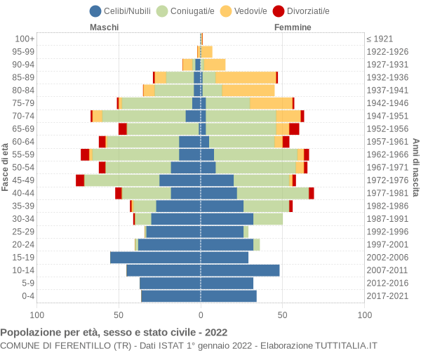 Grafico Popolazione per età, sesso e stato civile Comune di Ferentillo (TR)