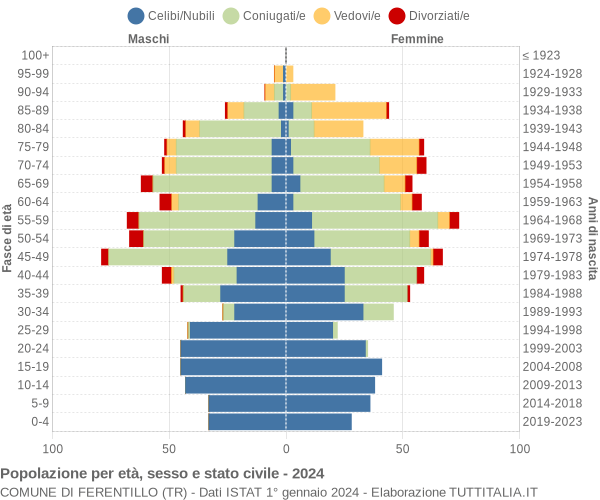 Grafico Popolazione per età, sesso e stato civile Comune di Ferentillo (TR)