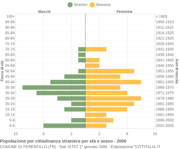 Grafico cittadini stranieri - Ferentillo 2006