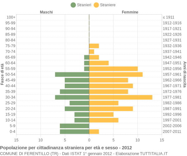 Grafico cittadini stranieri - Ferentillo 2012