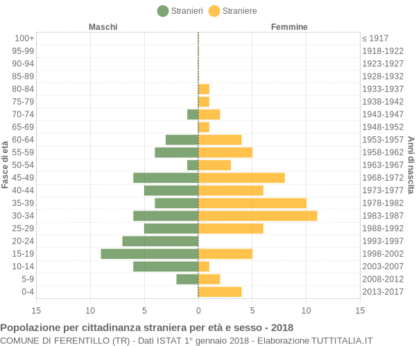 Grafico cittadini stranieri - Ferentillo 2018