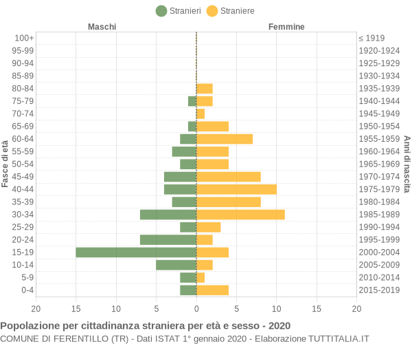 Grafico cittadini stranieri - Ferentillo 2020