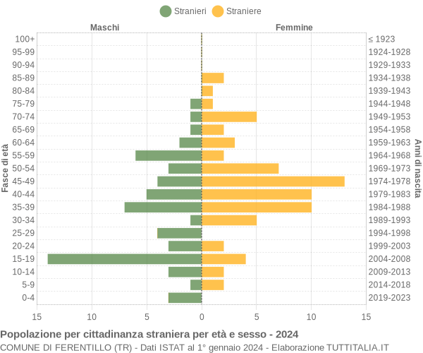 Grafico cittadini stranieri - Ferentillo 2024