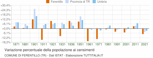 Grafico variazione percentuale della popolazione Comune di Ferentillo (TR)