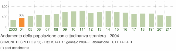 Grafico andamento popolazione stranieri Comune di Spello (PG)