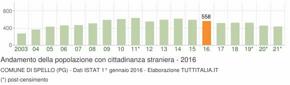 Grafico andamento popolazione stranieri Comune di Spello (PG)