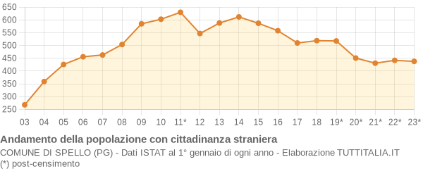 Andamento popolazione stranieri Comune di Spello (PG)