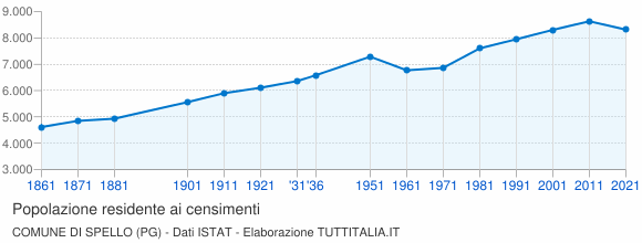 Grafico andamento storico popolazione Comune di Spello (PG)