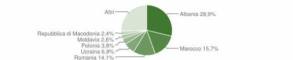 Grafico cittadinanza stranieri - Spello 2012