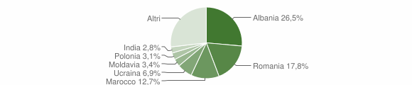 Grafico cittadinanza stranieri - Spello 2014