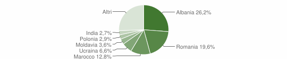 Grafico cittadinanza stranieri - Spello 2015
