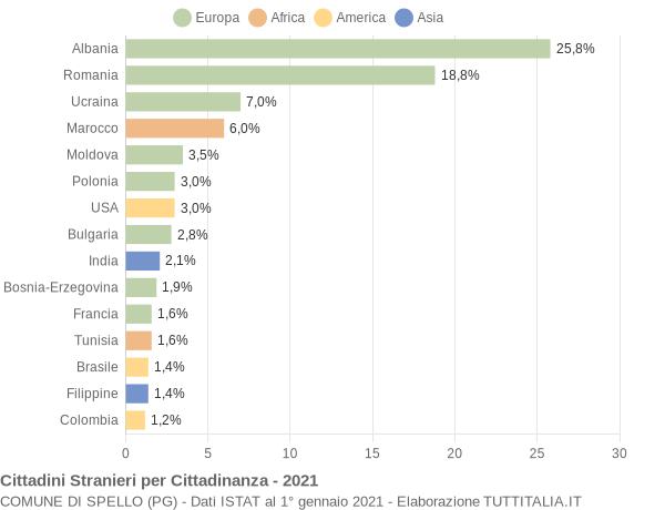 Grafico cittadinanza stranieri - Spello 2021