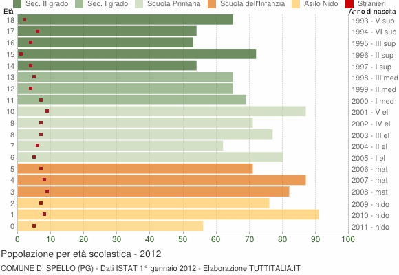 Grafico Popolazione in età scolastica - Spello 2012