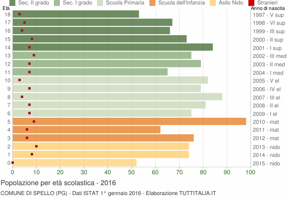 Grafico Popolazione in età scolastica - Spello 2016