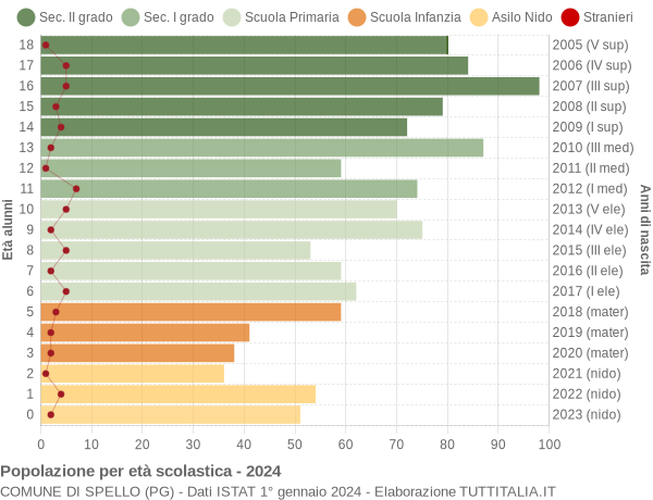 Grafico Popolazione in età scolastica - Spello 2024