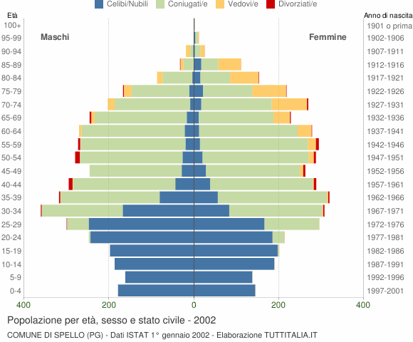 Grafico Popolazione per età, sesso e stato civile Comune di Spello (PG)