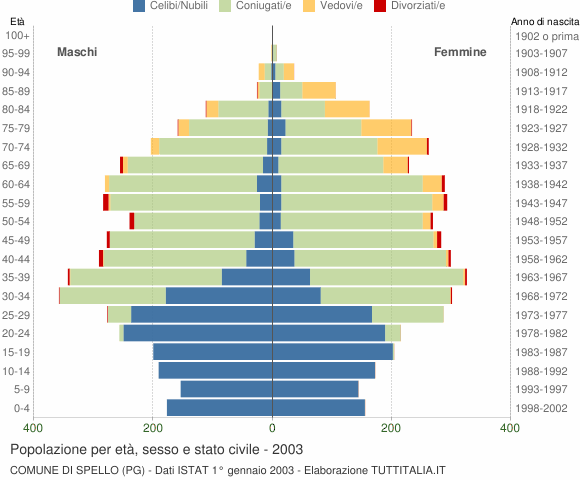 Grafico Popolazione per età, sesso e stato civile Comune di Spello (PG)