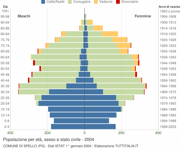 Grafico Popolazione per età, sesso e stato civile Comune di Spello (PG)
