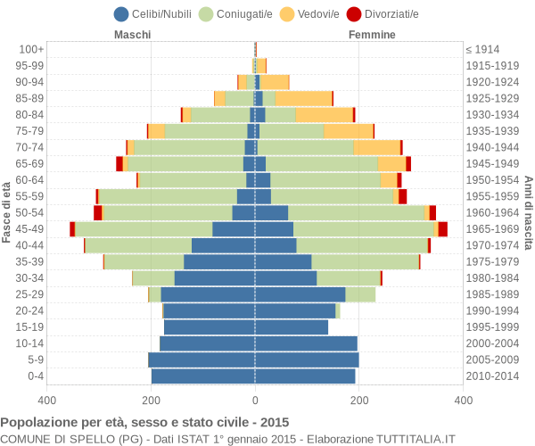 Grafico Popolazione per età, sesso e stato civile Comune di Spello (PG)