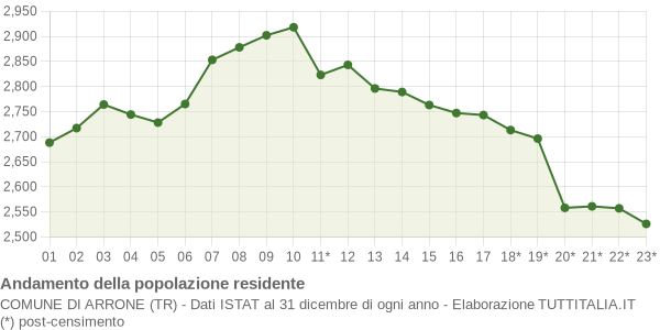 Andamento popolazione Comune di Arrone (TR)