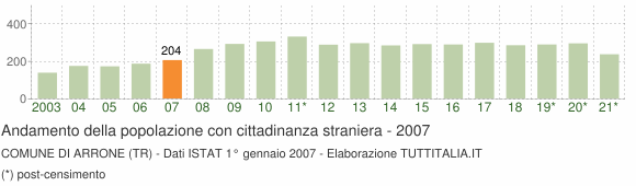 Grafico andamento popolazione stranieri Comune di Arrone (TR)