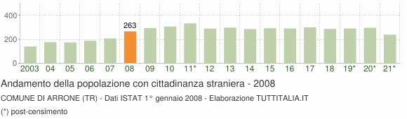 Grafico andamento popolazione stranieri Comune di Arrone (TR)