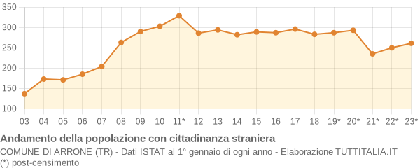 Andamento popolazione stranieri Comune di Arrone (TR)