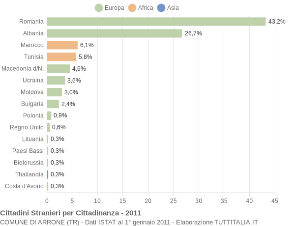 Grafico cittadinanza stranieri - Arrone 2011