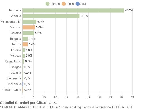 Grafico cittadinanza stranieri - Arrone 2012