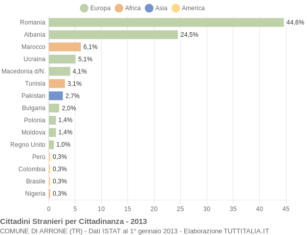 Grafico cittadinanza stranieri - Arrone 2013