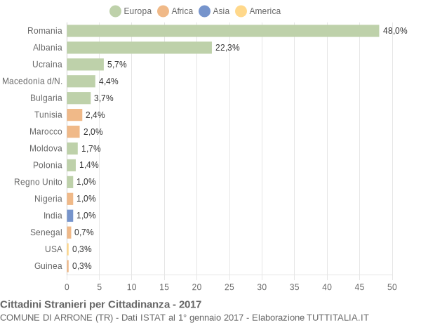 Grafico cittadinanza stranieri - Arrone 2017