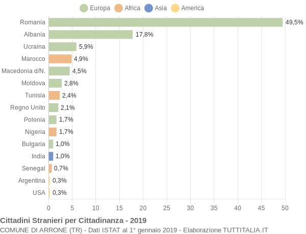 Grafico cittadinanza stranieri - Arrone 2019