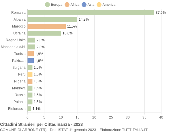 Grafico cittadinanza stranieri - Arrone 2023