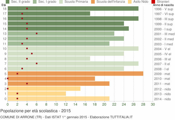 Grafico Popolazione in età scolastica - Arrone 2015