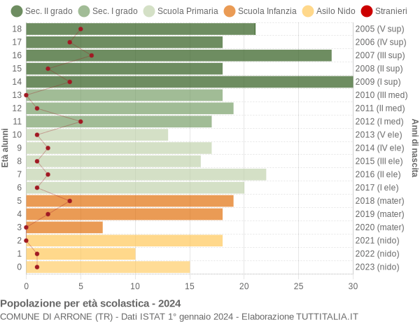 Grafico Popolazione in età scolastica - Arrone 2024