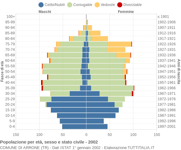 Grafico Popolazione per età, sesso e stato civile Comune di Arrone (TR)